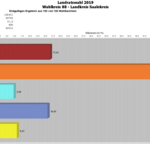 endg. Ergebnis LR Wahl