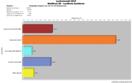endg. ergebnis lr wahl